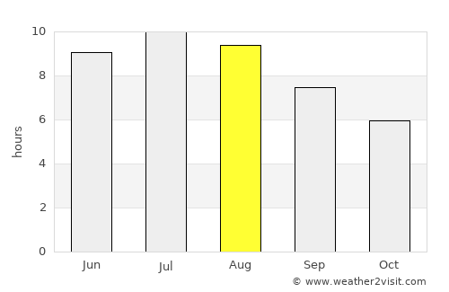 Şoimi average rain in August