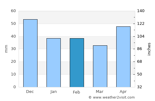 Şoimi average rain in February