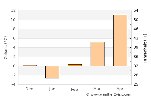 Şoimi average temperature in February