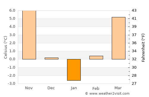 Şoimi average temperature in January