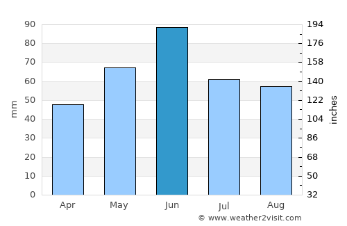 Şoimi average rain in June