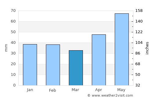 Şoimi average rain in March