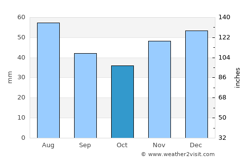 Şoimi average rain in October
