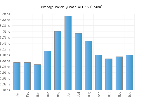 Şoimuş monthly rainfall chart (inches)