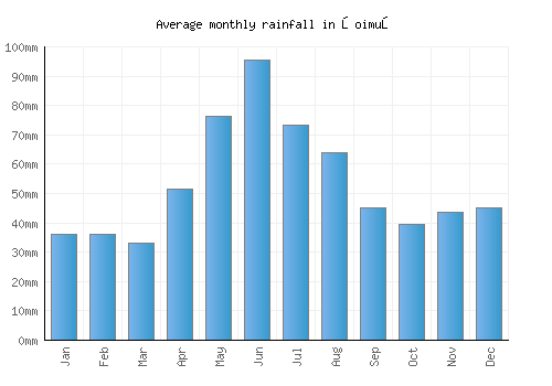 Şoimuş monthly rainfall chart (mm)