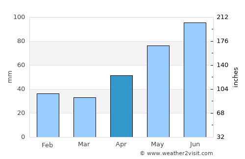 Şoimuş average rain in April