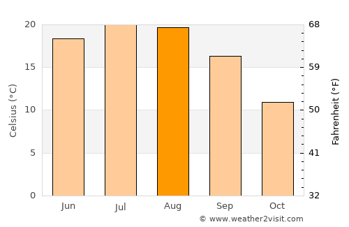 Şoimuş average temperature in August