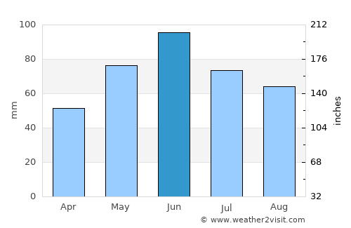 Şoimuş average rain in June