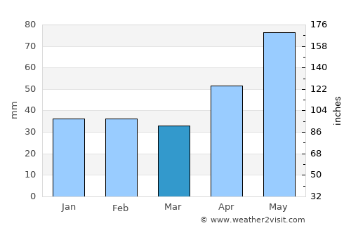 Şoimuş average rain in March
