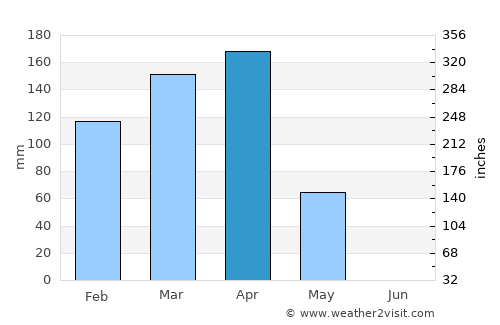 Soio average rain in April