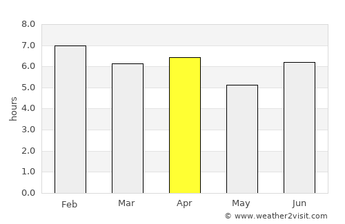 Soio average rain in April