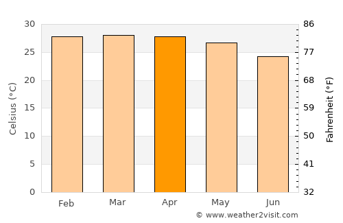 Soio average temperature in April