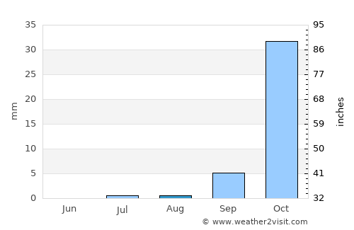Soio average rain in August