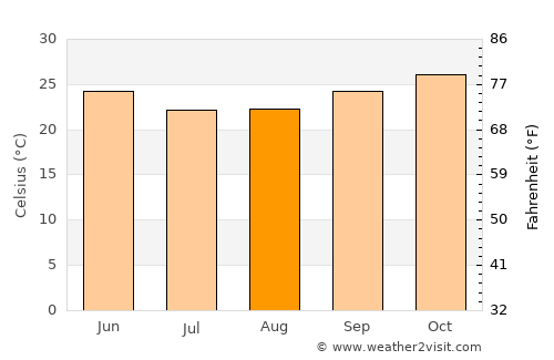 Soio average temperature in August