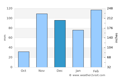 Soio average rain in December