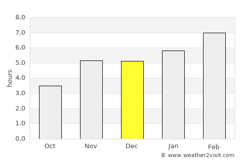 Soio average rain in December