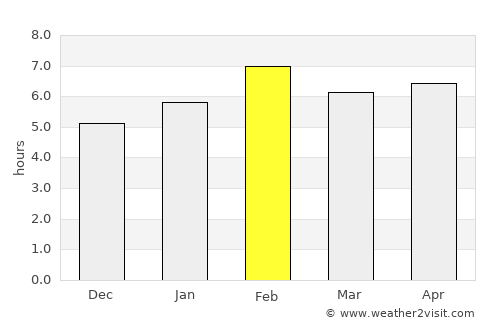 Soio average rain in February