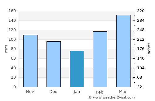 Soio average rain in January