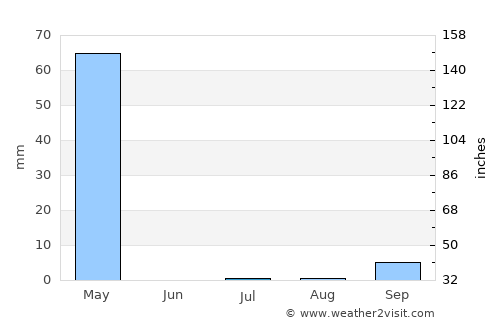 Soio average rain in July