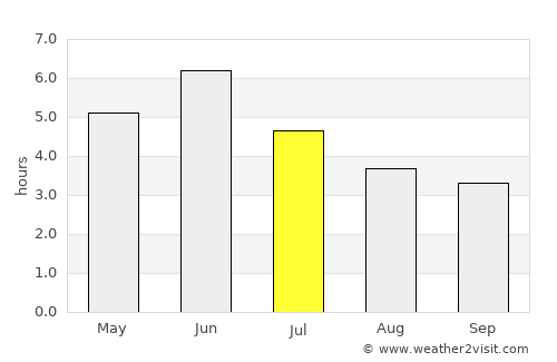 Soio average rain in July