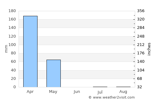 Soio average rain in June