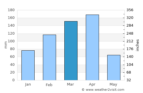 Soio average rain in March