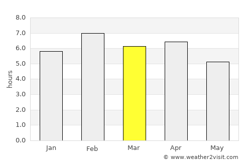 Soio average rain in March