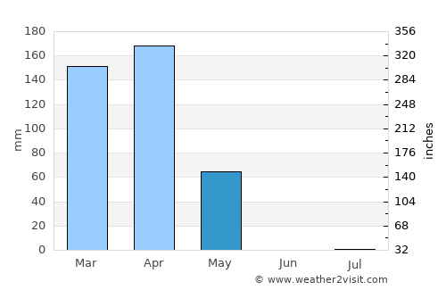 Soio average rain in May
