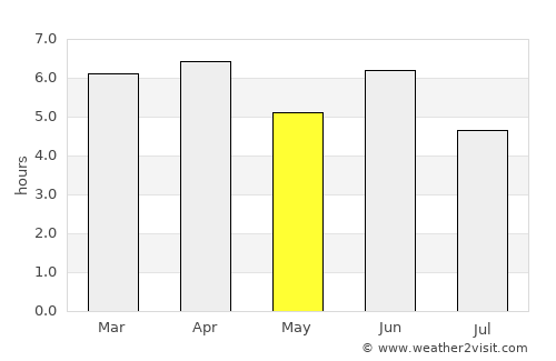 Soio average rain in May
