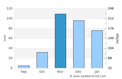 Soio average rain in November