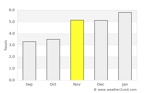 Soio average rain in November