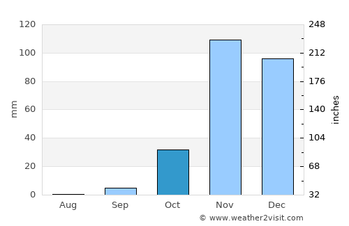 Soio average rain in October