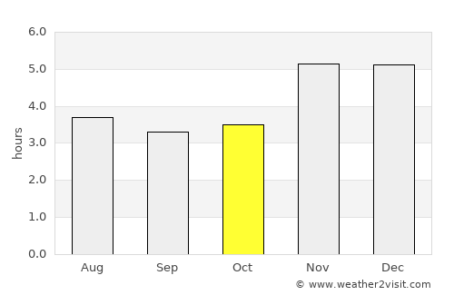 Soio average rain in October