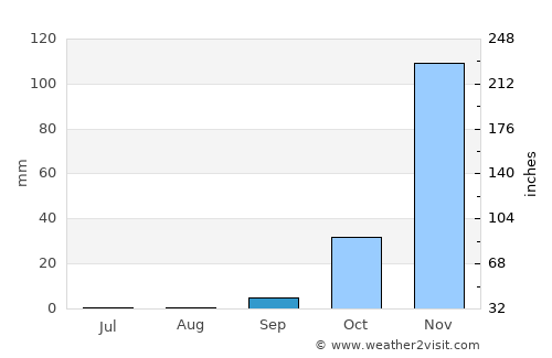 Soio average rain in September