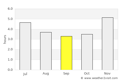Soio average rain in September