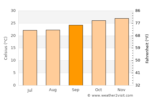 Soio average temperature in September