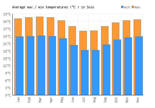Soio average minimum / maximum temperatures (Celsius)