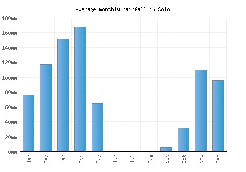 Soio monthly rainfall chart (mm)