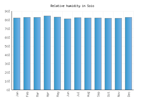 Soio relative humidity averages