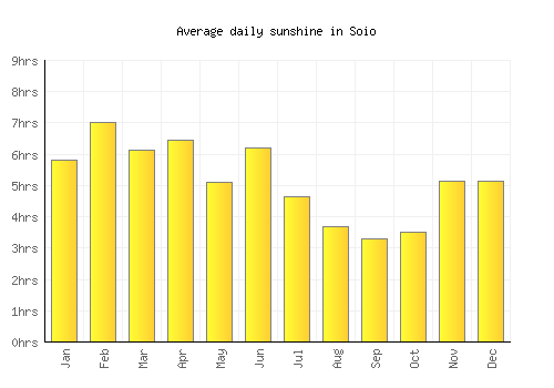 Soio average daily sunshine chart