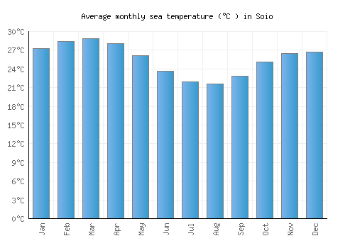 Soio average sea temperature chart (Celsius)