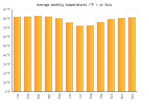 Soio average temperature chart (Fahrenheit)