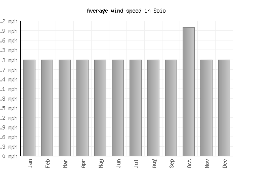 Soio average winspeed by month (mph)