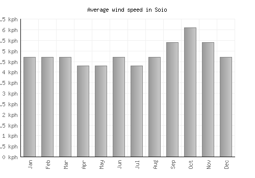 Soio average winspeed by month (km/h)