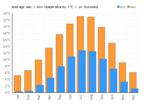 Soissons average minimum / maximum temperatures (Celsius)