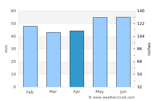Soissons average rain in April
