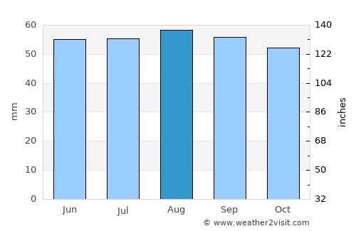 Soissons average rain in August