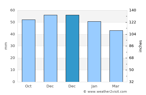 Soissons average rain in December