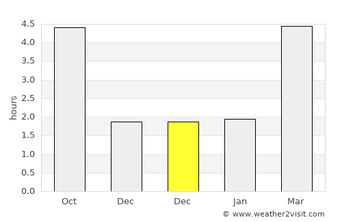 Soissons average rain in December