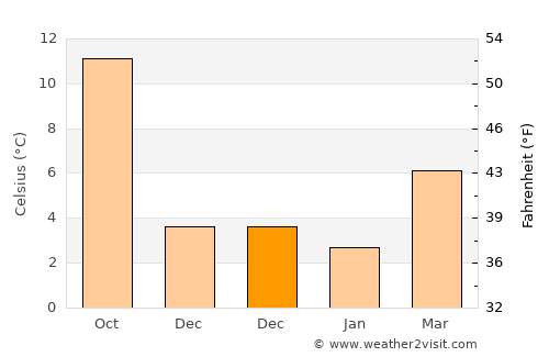 Soissons average temperature in December